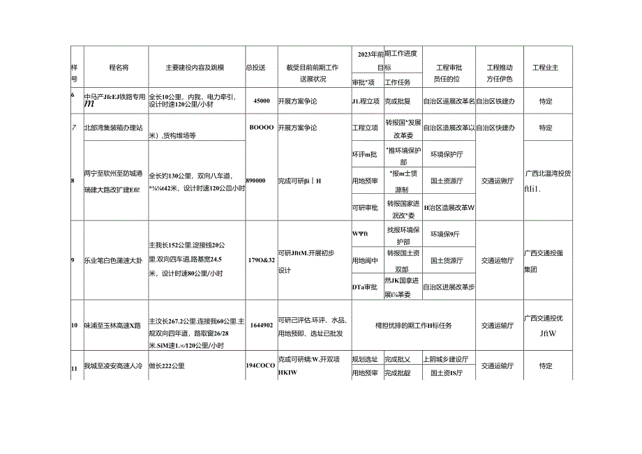 2023年广西年自治区层面预备重大项目前期工作进度目标责任表.docx_第2页