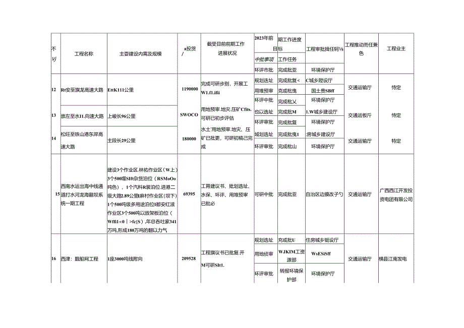 2023年广西年自治区层面预备重大项目前期工作进度目标责任表.docx_第3页