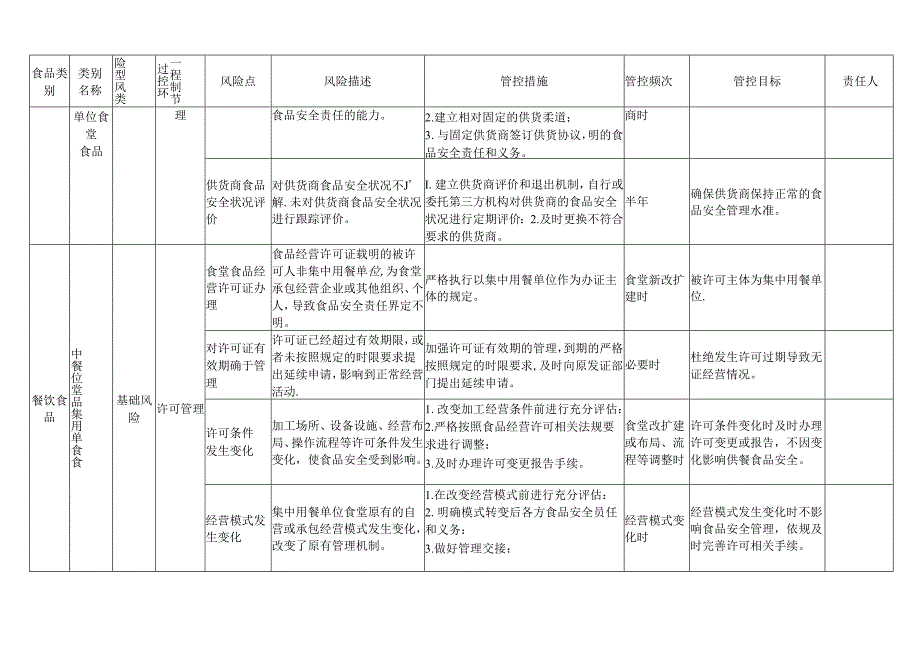 2024年嘉珩中学学校食品安全风险管控清单.docx_第2页