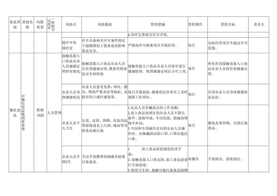 2024年嘉珩中学学校食品安全风险管控清单.docx_第3页