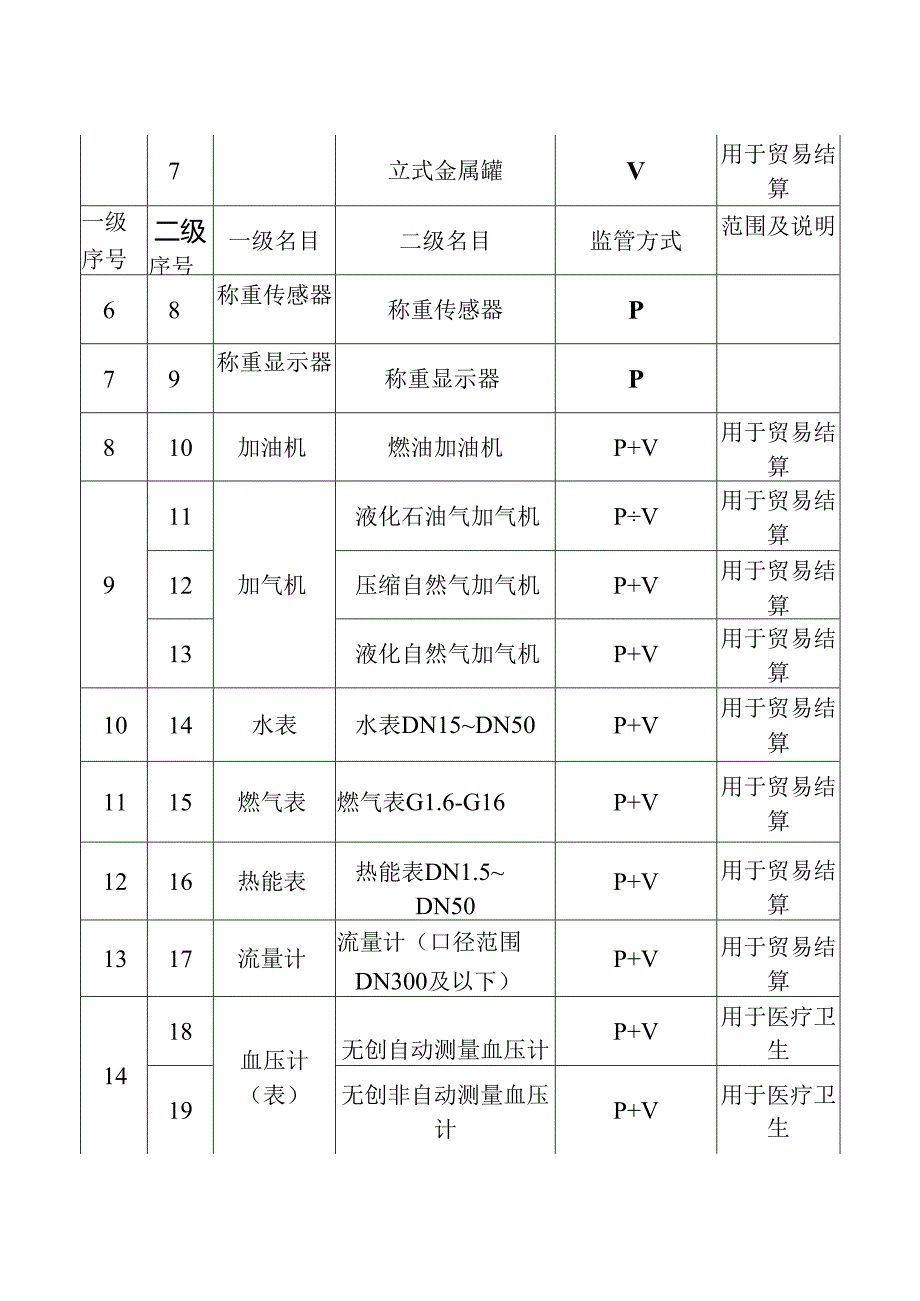 2023年新版强检项目.docx_第2页