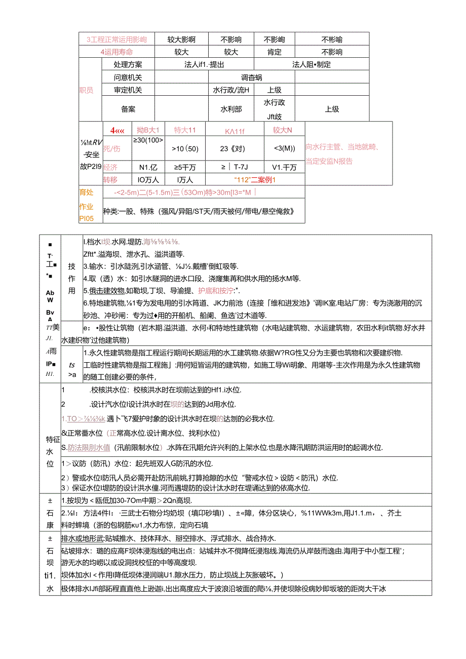 2024年二建水利水电实务知识点整理(网上下载加自己整理).docx_第2页