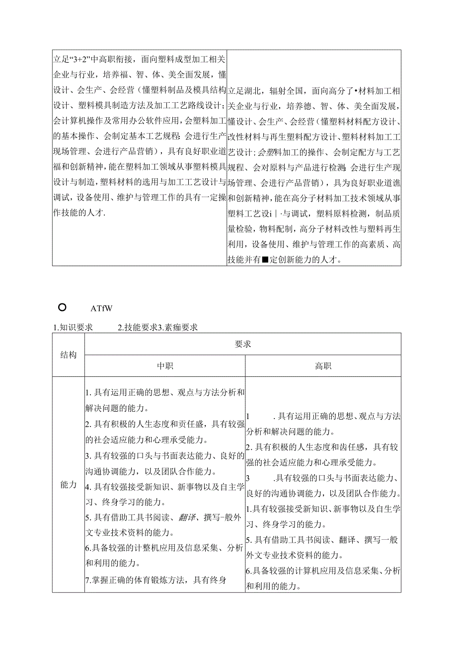 五年一贯制（3+2）高分子材料加工技术专业人才培养方案.docx_第2页