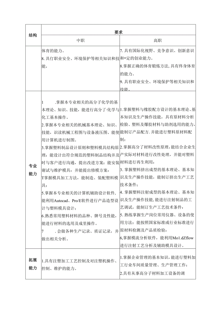 五年一贯制（3+2）高分子材料加工技术专业人才培养方案.docx_第3页