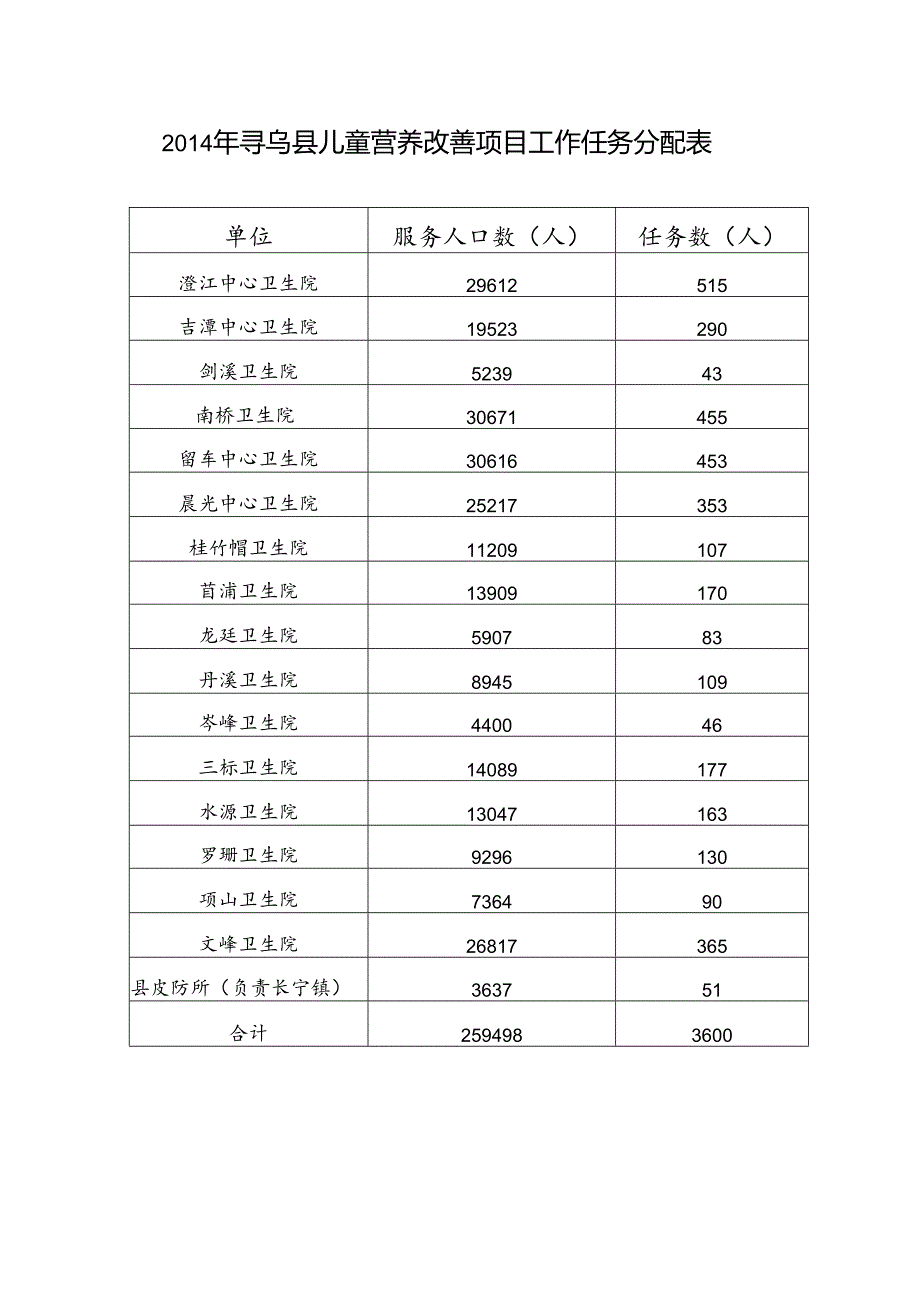 2014年寻乌县儿童营养改善项目工作任务分配表.docx_第1页