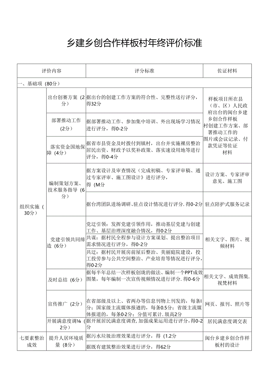 乡建乡创合作样板村年终评价标准.docx_第1页