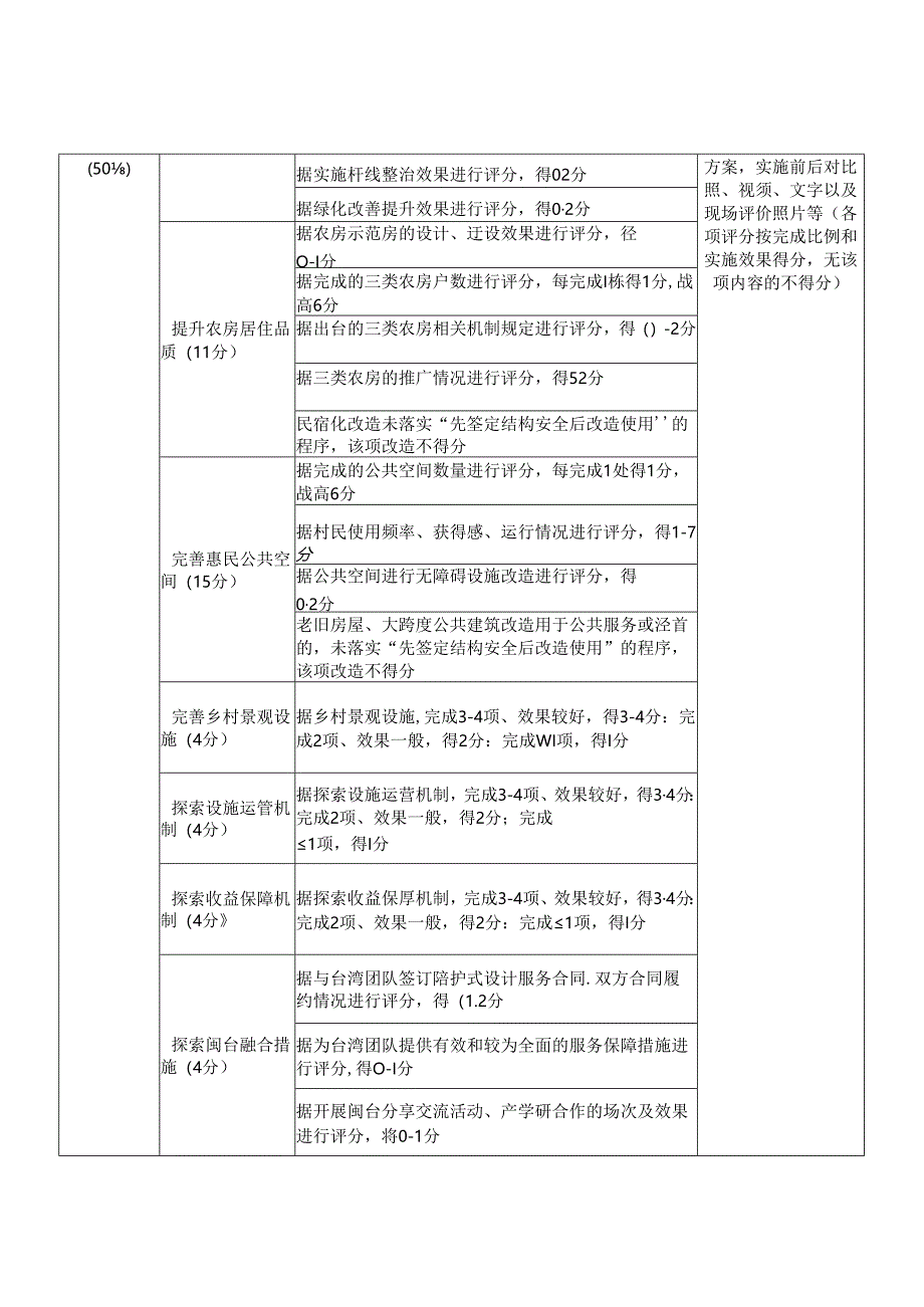 乡建乡创合作样板村年终评价标准.docx_第2页