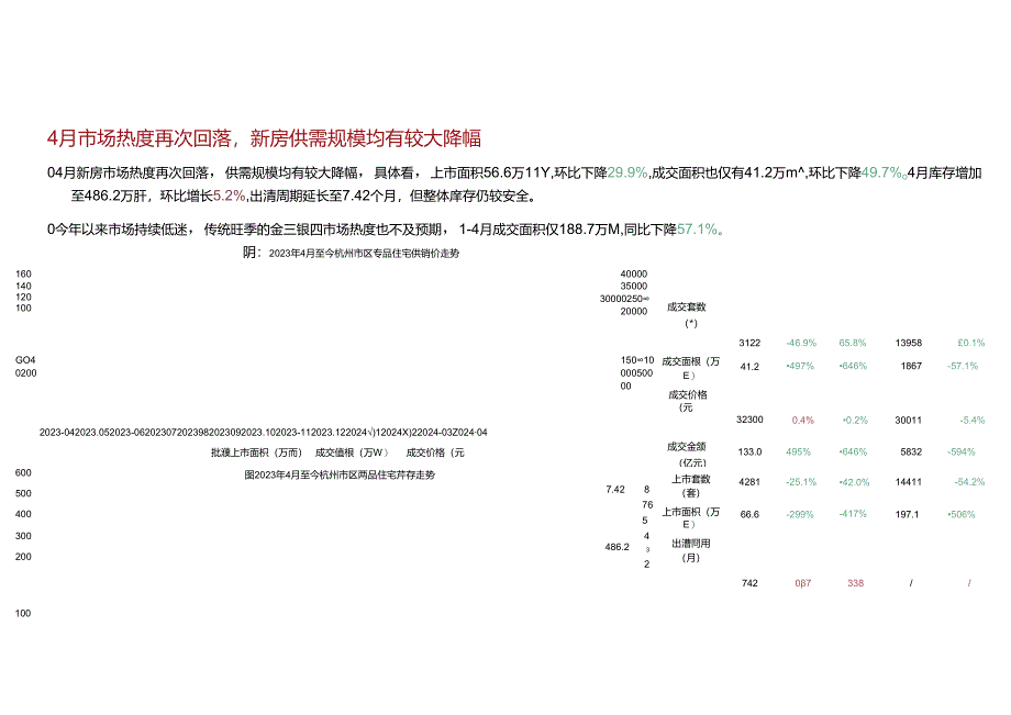 2024年4月杭州楼市简报.docx_第3页