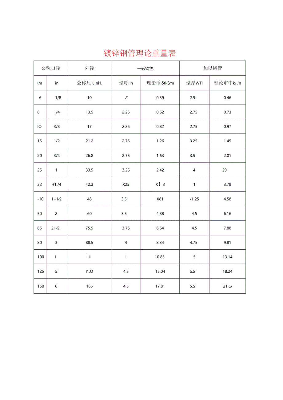 五金材料 每米重量汇总表.docx_第1页