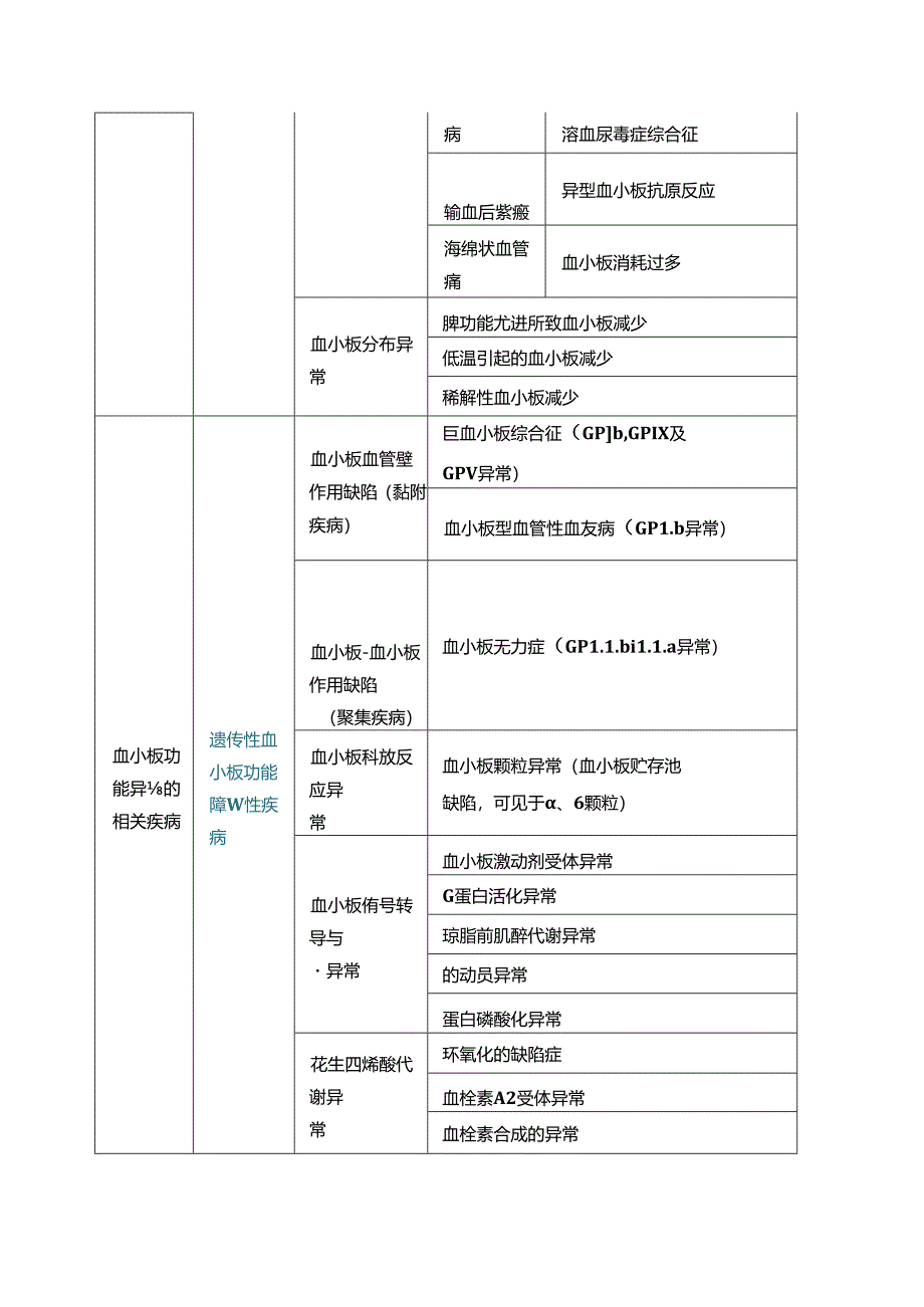 临床血小板数量及功能异常相关疾病要点.docx_第2页