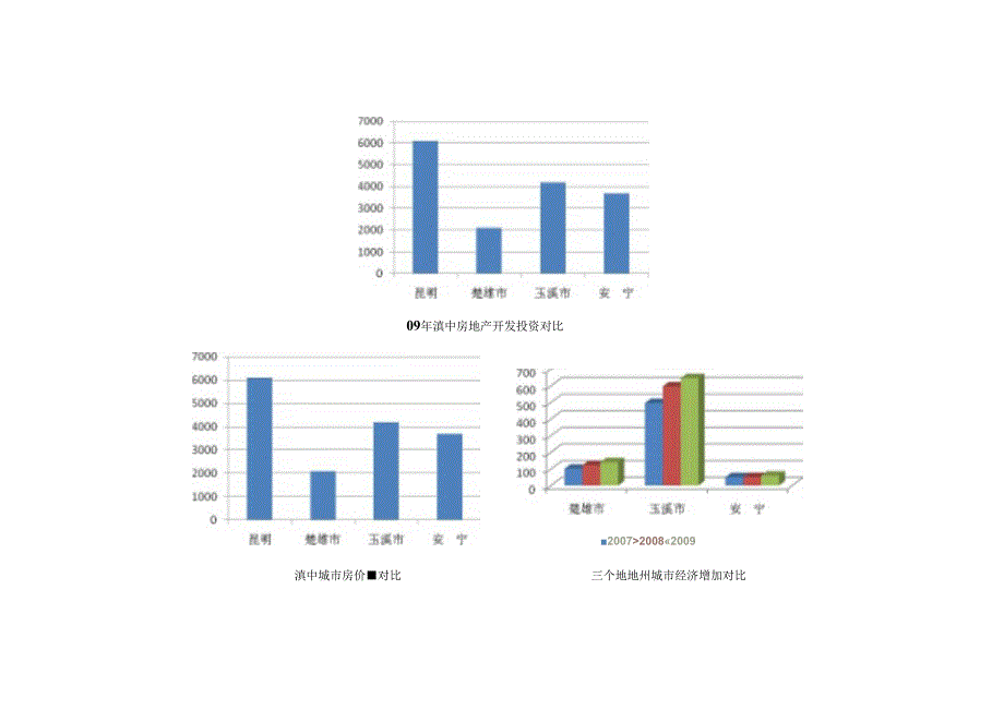 云南19个城市地产情况分析汇报.docx_第1页