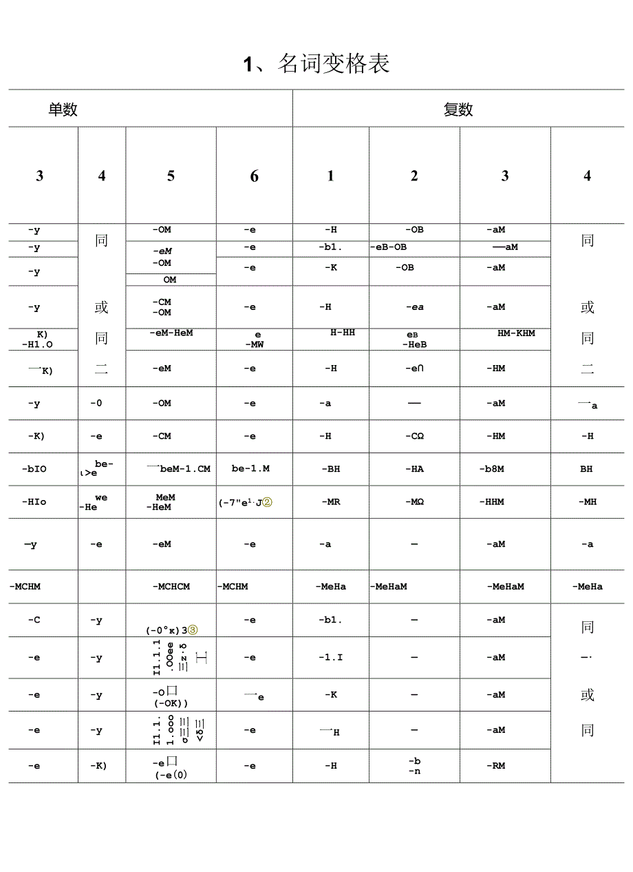 俄语名词、形容词、代词、动词等变格表.docx_第1页