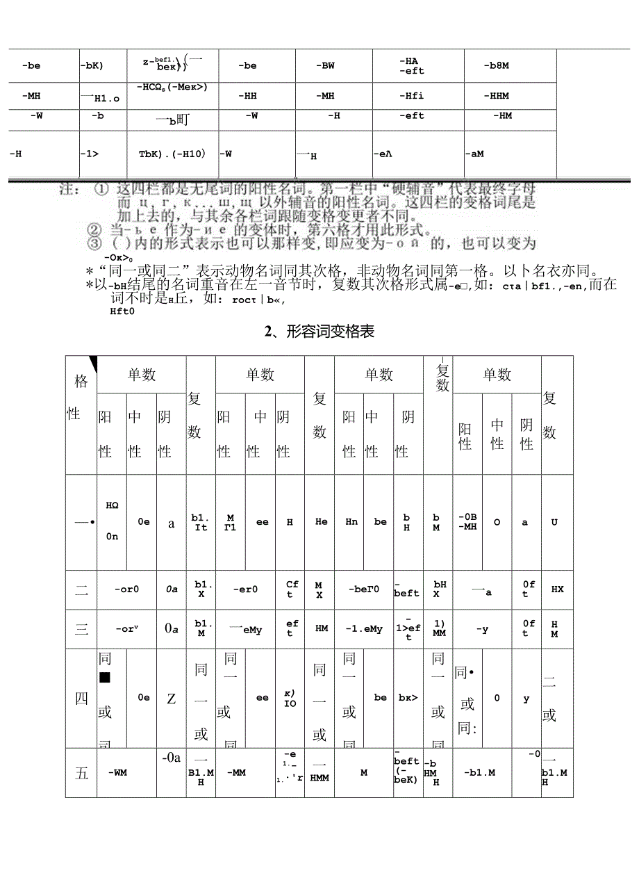 俄语名词、形容词、代词、动词等变格表.docx_第2页