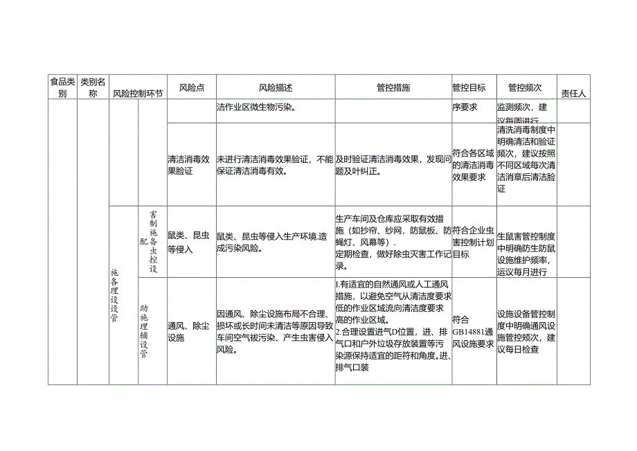 2-20：食品安全风险管控清单（巧克力及巧克力制品和代可可脂巧克力及代可可脂巧克力制品生产）.docx_第3页