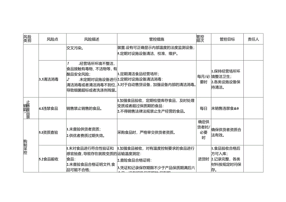 2-33：食品安全风险管控清单（食品销售企业）.docx_第3页