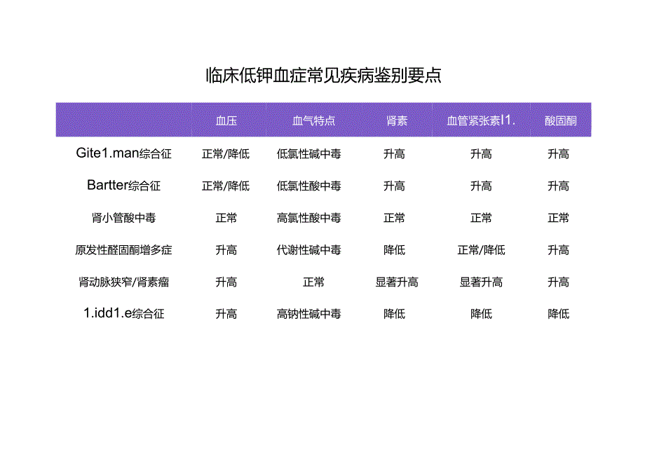 临床低钾血症常见疾病鉴别要点.docx_第1页