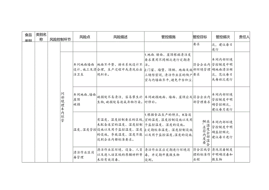 2-29：食品安全风险管控清单（冷加工糕点生产）.docx_第2页