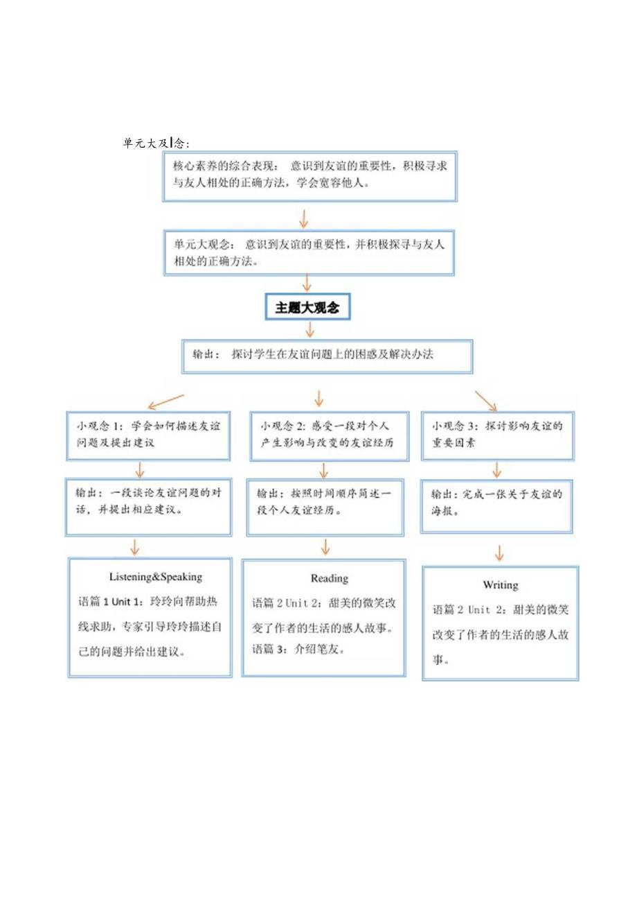 Module 9 Friendship 大单元整体教学设计外研（新标准）版八年级下册.docx_第2页