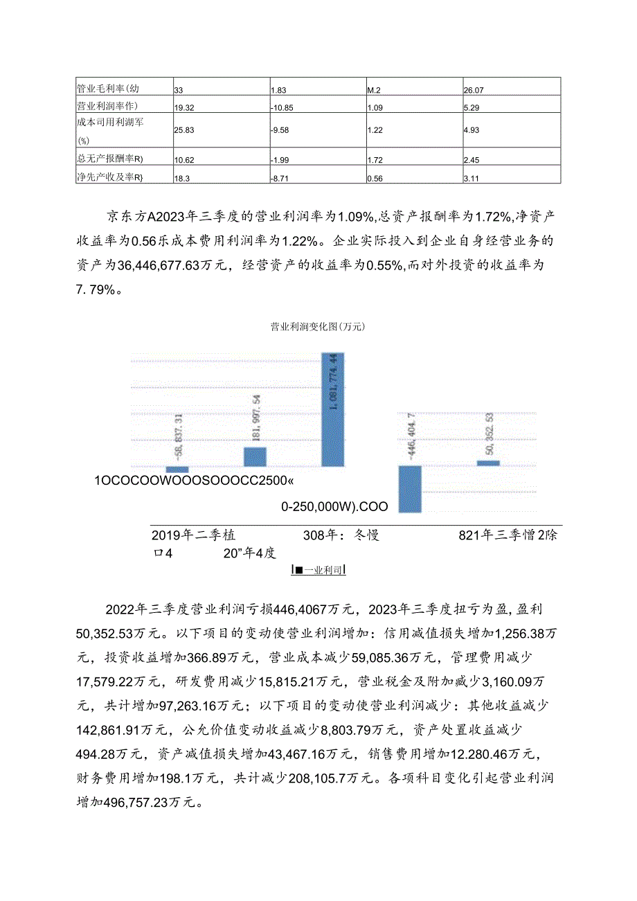 000725京东方A2023年三季度财务指标报告.docx_第3页