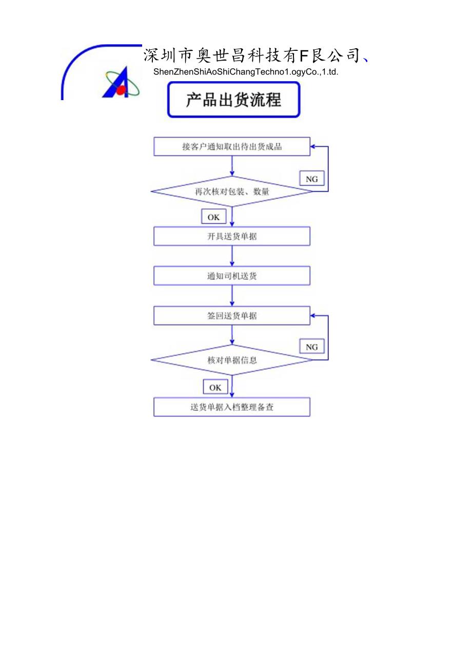 产品出货流程.docx_第1页