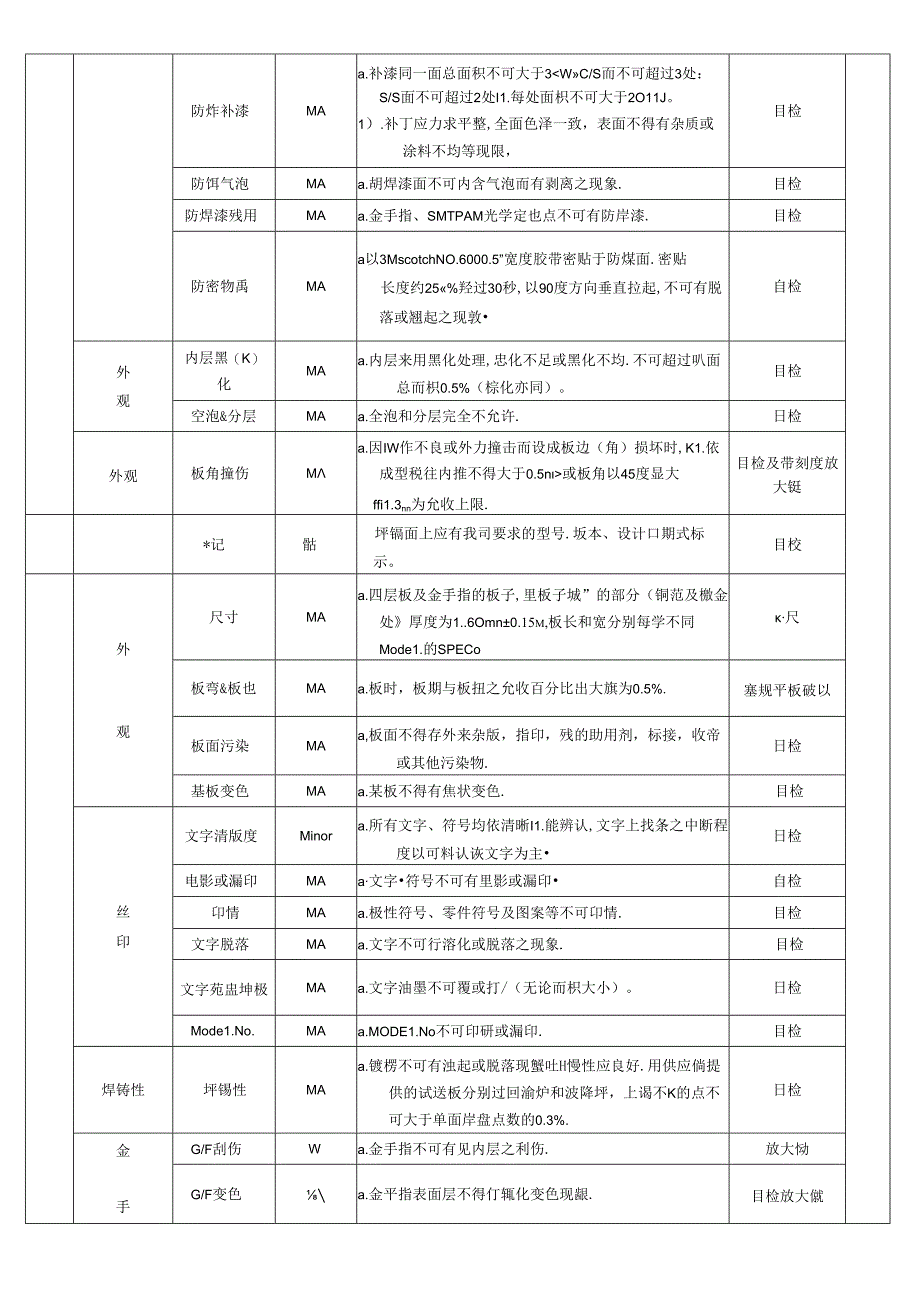 CRPG-WI-036 印制线路板（PCB）检验规范.docx_第3页