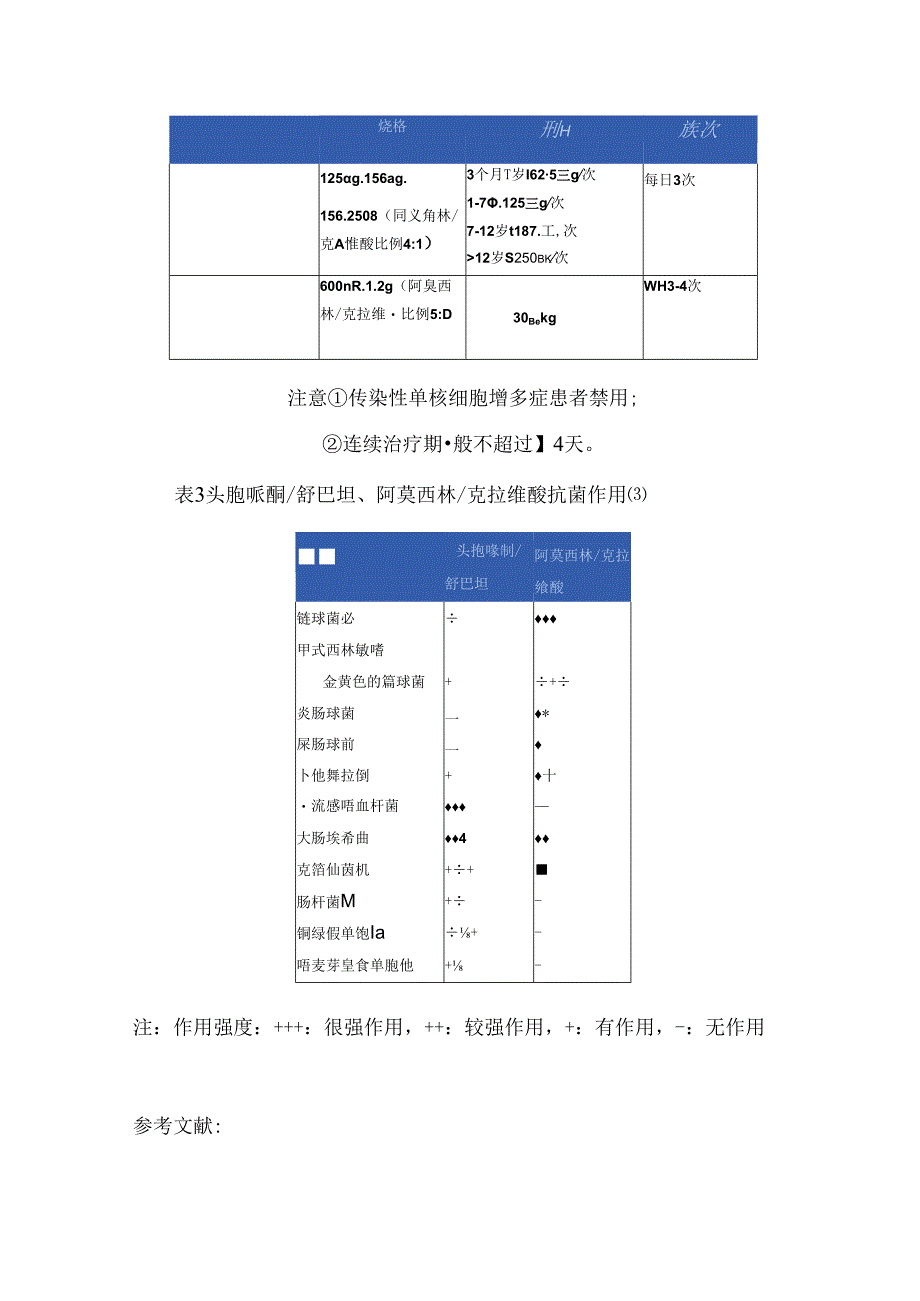 2024儿科常用药物：头孢哌酮舒巴坦、阿莫西林克拉维酸（附图表）.docx_第3页