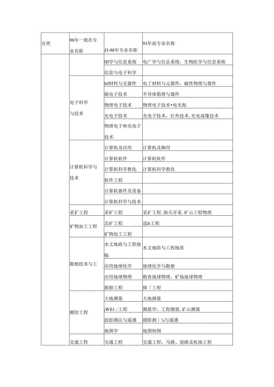 二级建造师工程类或工程经济类专业对照表.docx_第2页