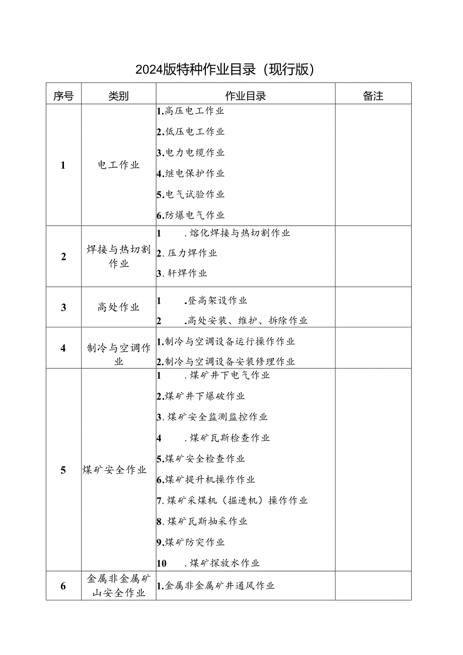 2024版特种作业目录（现行版）.docx_第1页