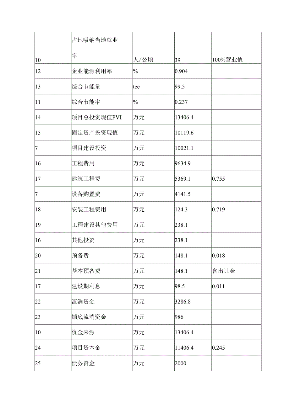 云南投资项目可行性研究报告剖析.docx_第3页