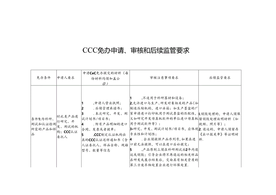 CCC免办申请、审核及后续监管要求、供应链企业认定申请表、材料清单、后续监管现场检查表.docx_第1页