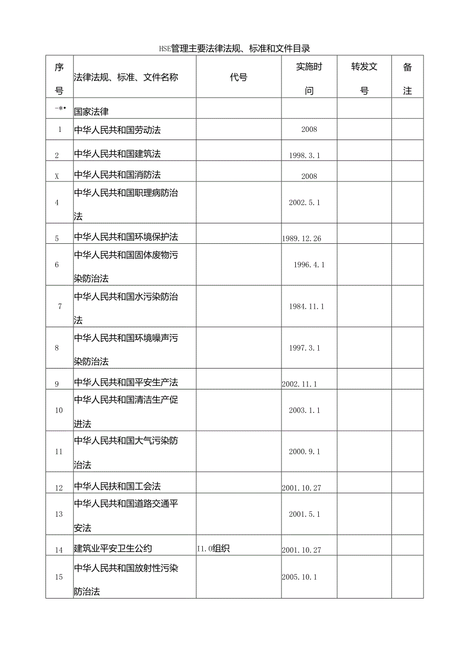 HSE管理主要法律法规、标准和文件目录.docx_第1页