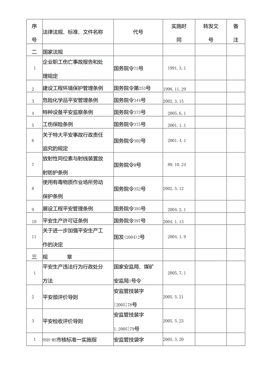 HSE管理主要法律法规、标准和文件目录.docx_第2页