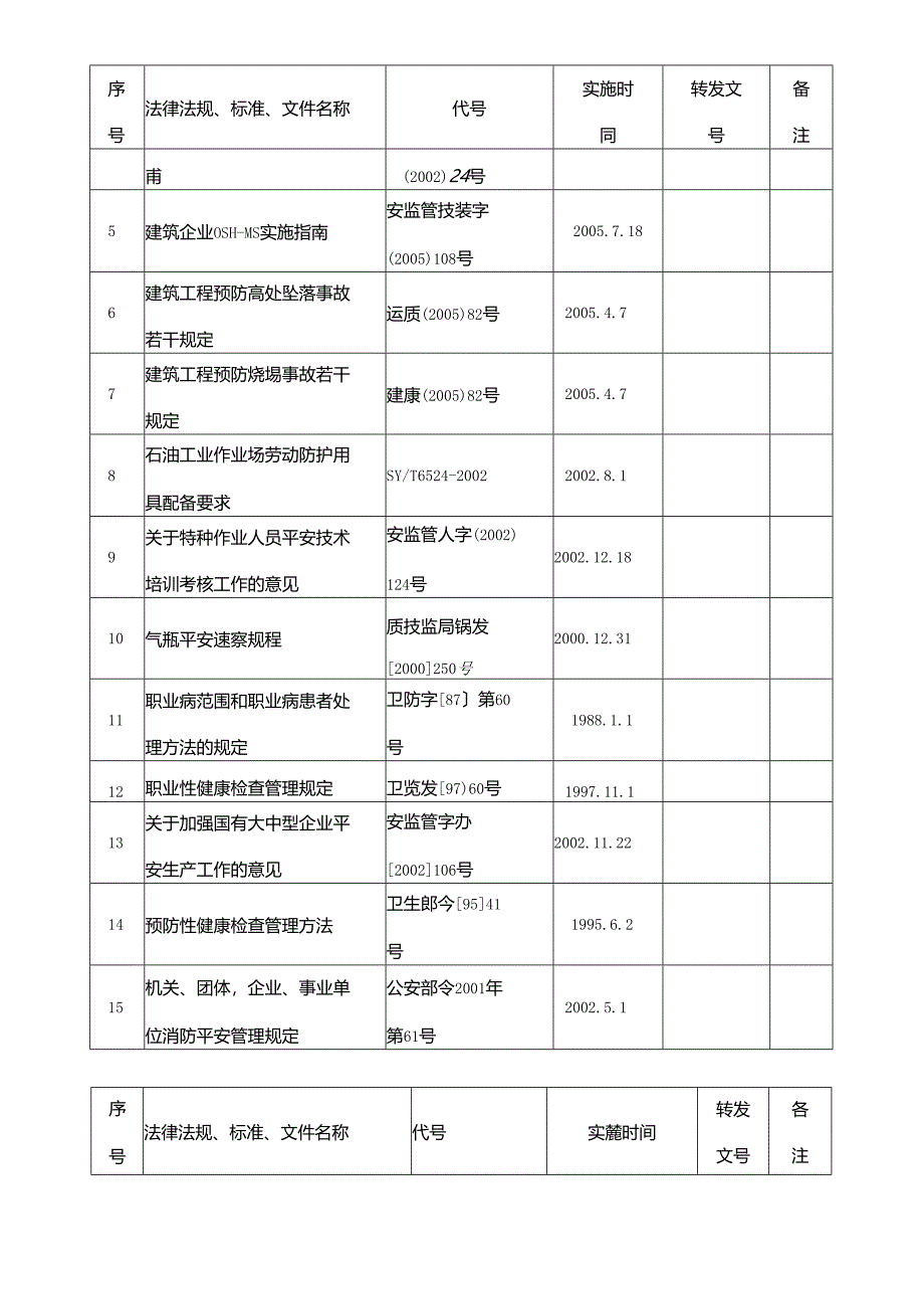 HSE管理主要法律法规、标准和文件目录.docx_第3页