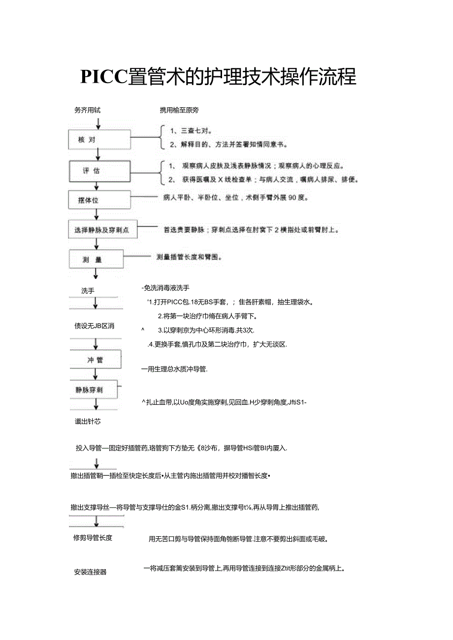 PICC置管术的护理技术操作流程.docx_第1页