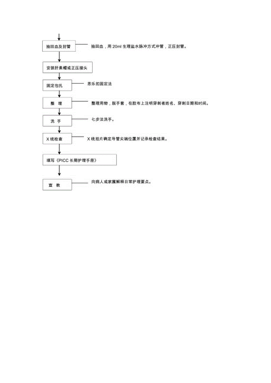 PICC置管术的护理技术操作流程.docx_第2页