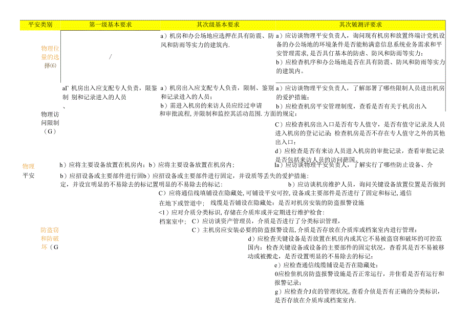 二级系统安全等级保护基本要求和测评要求.docx_第1页