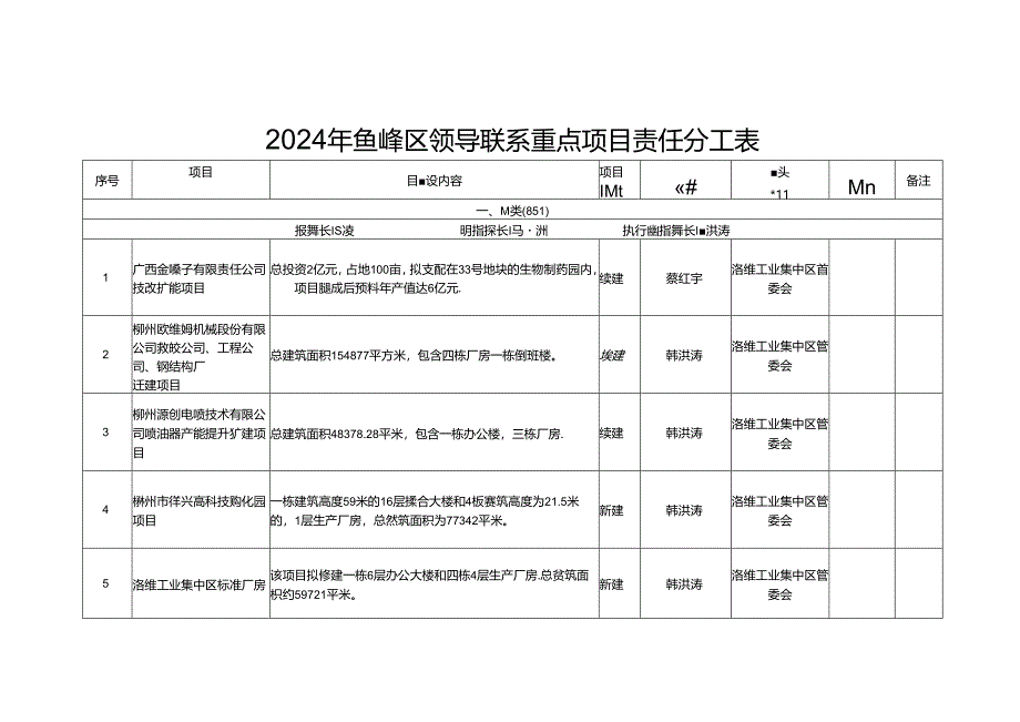 2024年鱼峰区领导联系重点项目责任分工表.docx_第1页