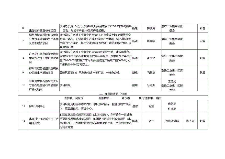 2024年鱼峰区领导联系重点项目责任分工表.docx_第2页