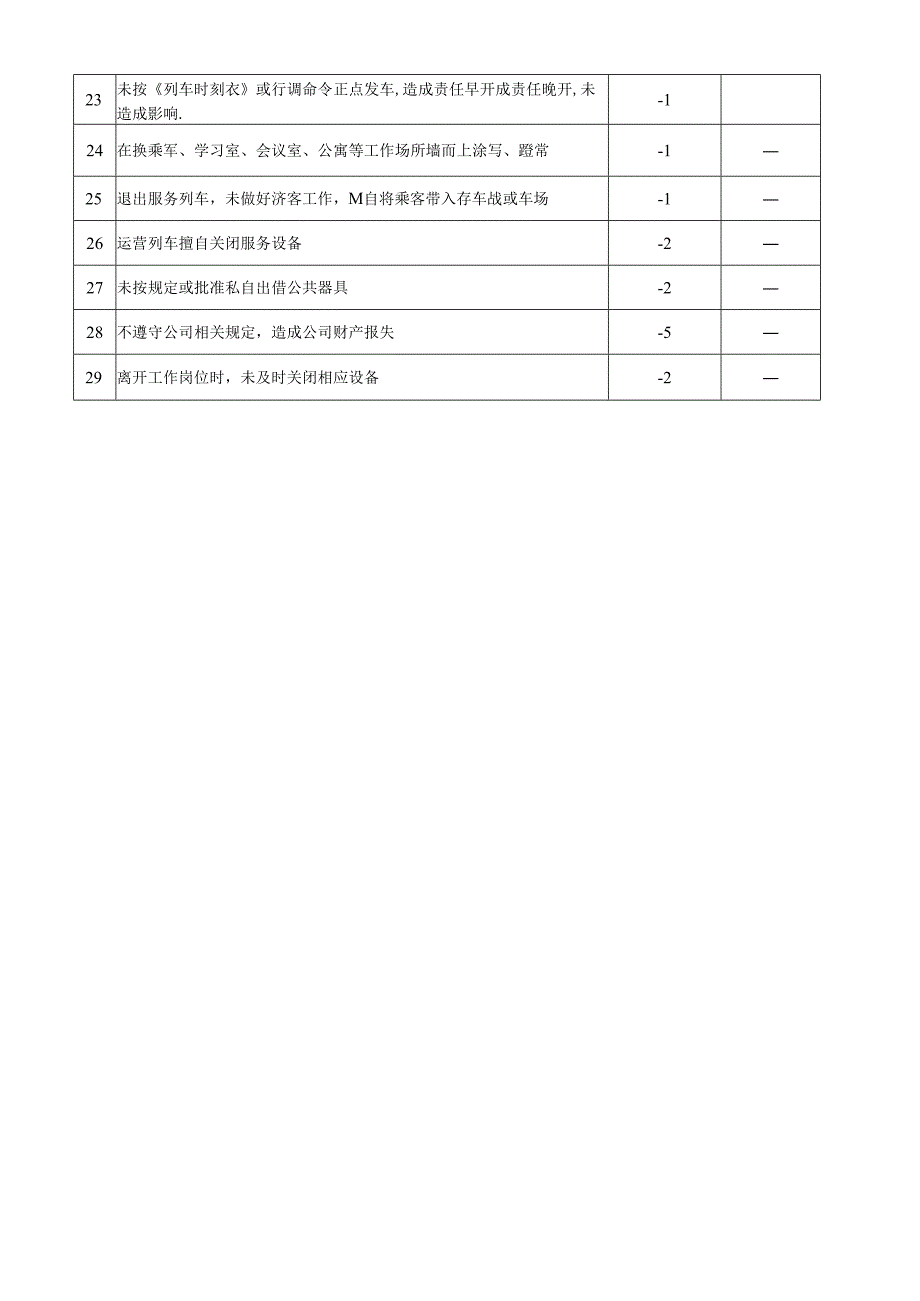 乘务中心员工行风服务考核评分表.docx_第2页