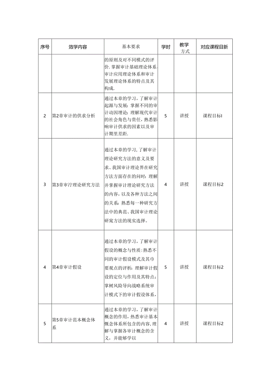 0423S15006-审计专题-2023版人才培养方案课程教学大纲.docx_第3页