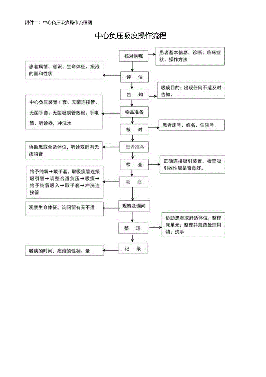 中心负压吸痰操作评分.docx_第2页