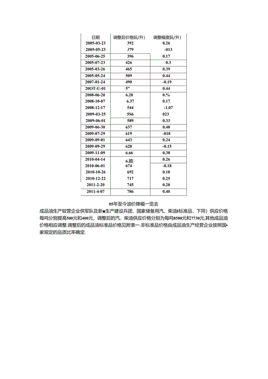 04年至今93-汽油价格走势图.docx_第3页