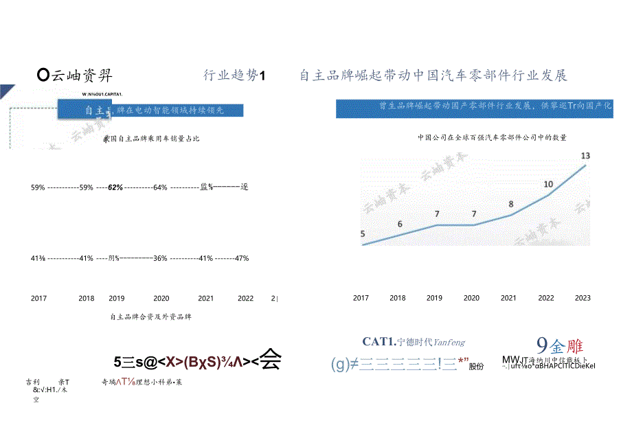 2024中国汽车产业链热门细分赛道深度分析与展望-云岫资本-2024-WN8正式版.docx_第2页