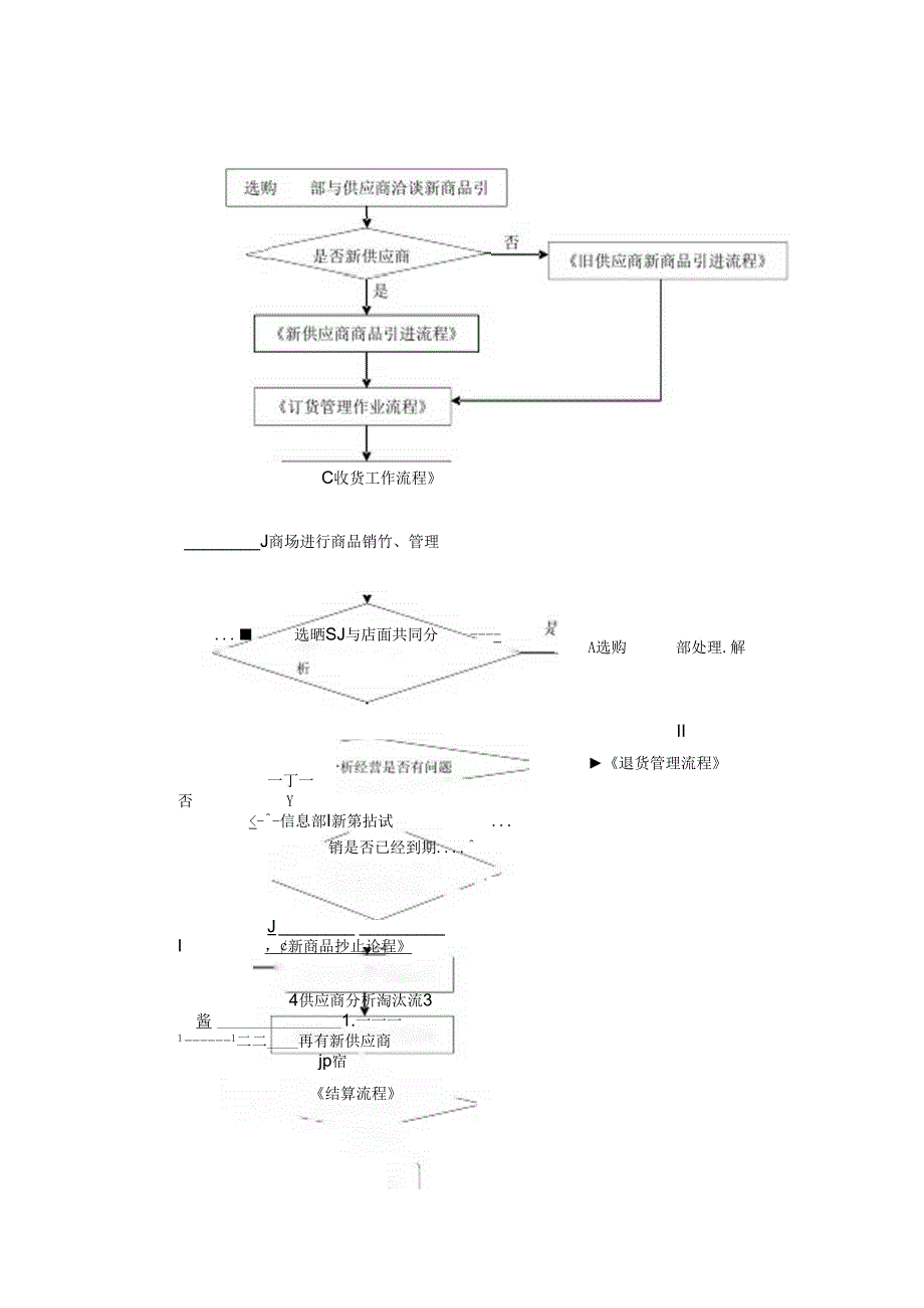 便利店标准采购业务流程图剖析.docx_第1页