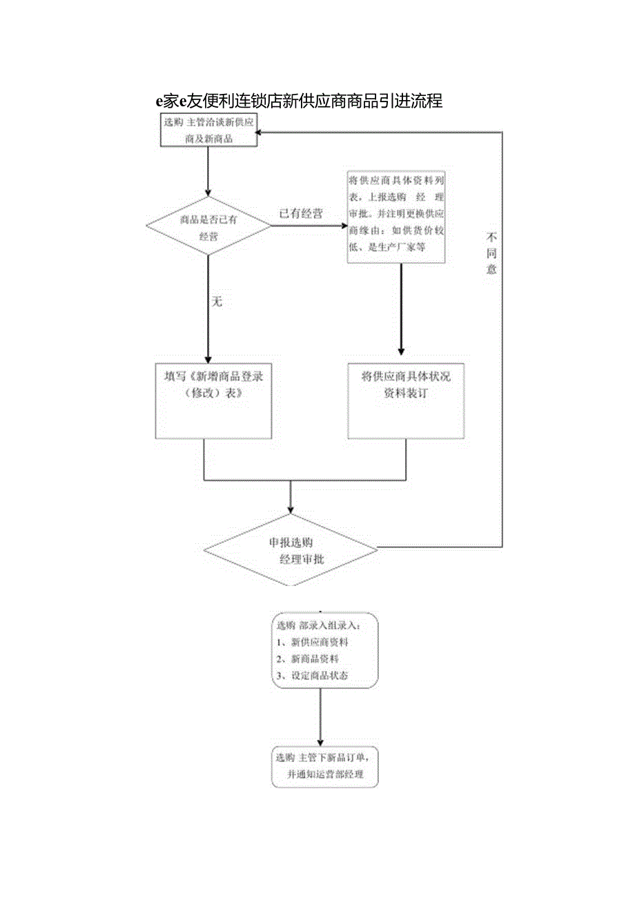 便利店标准采购业务流程图剖析.docx_第2页