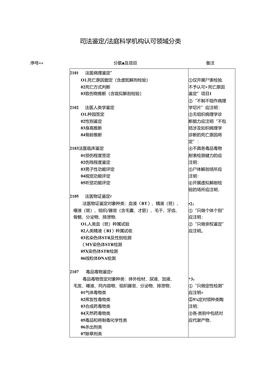 CNAS-AL13 司法鉴定_法庭科学机构认可领域分类.docx_第3页