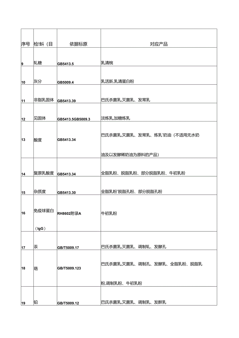 乳制品生产企业检验项目表.docx_第2页