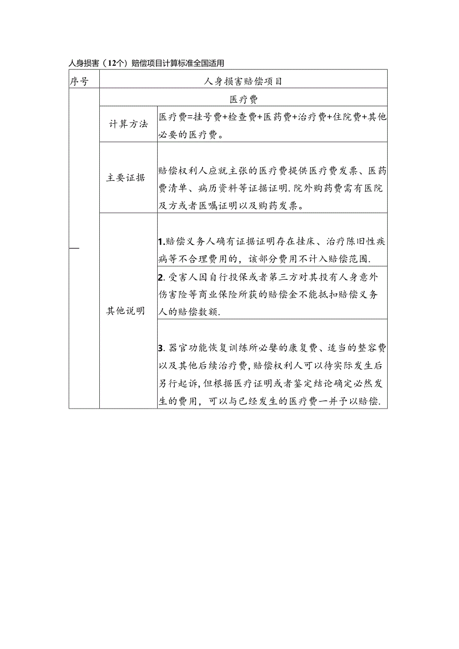 人身损害(12个)赔偿项目计算标准全国适用.docx_第1页