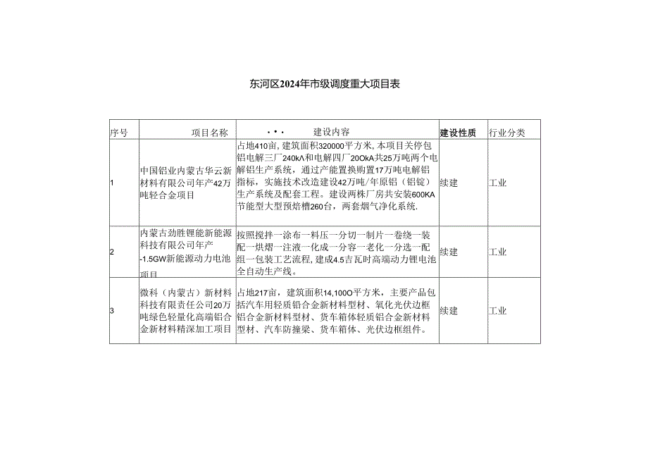 东河区2024年市级调度重大项目表.docx_第1页