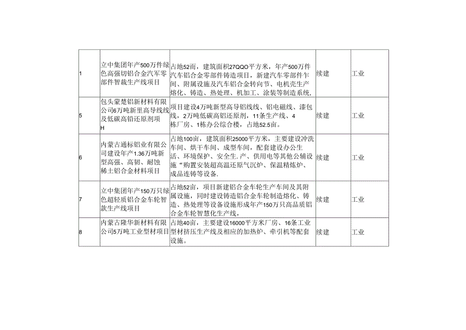 东河区2024年市级调度重大项目表.docx_第2页